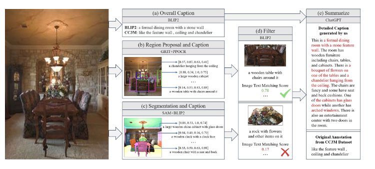 Multi-stage image captioning pipeline — overall captioning, region proposals, segmentation, filtering, and summarization into detailed scene descriptions