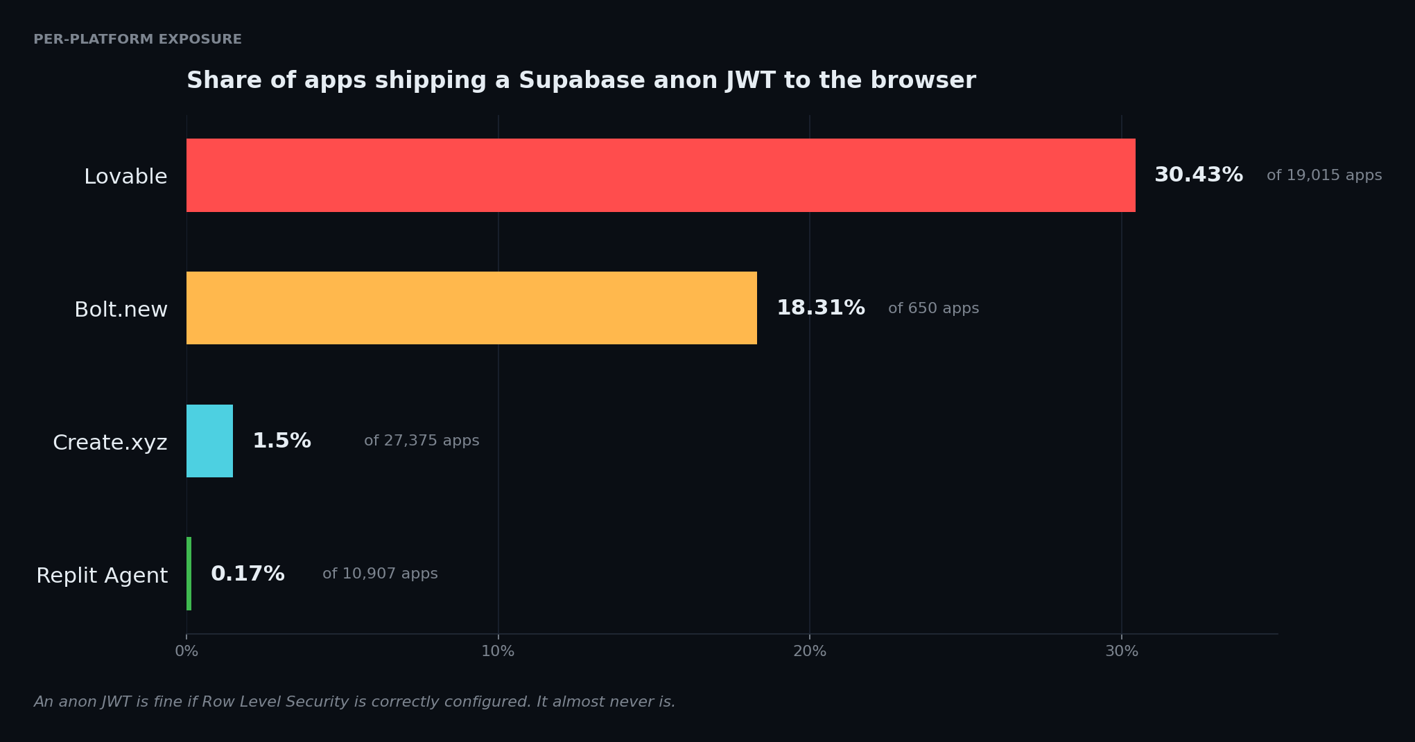 Per-platform anon JWT exposure: Lovable 30.43%, Bolt.new 18.31%, Create.xyz 1.5%, Replit Agent 0.17%
