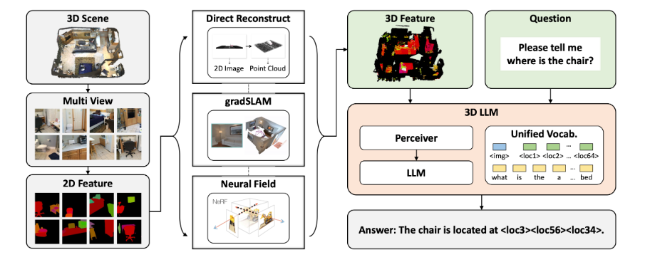 3D scene understanding pipeline — from multi-view capture through neural fields to a 3D LLM that answers spatial queries